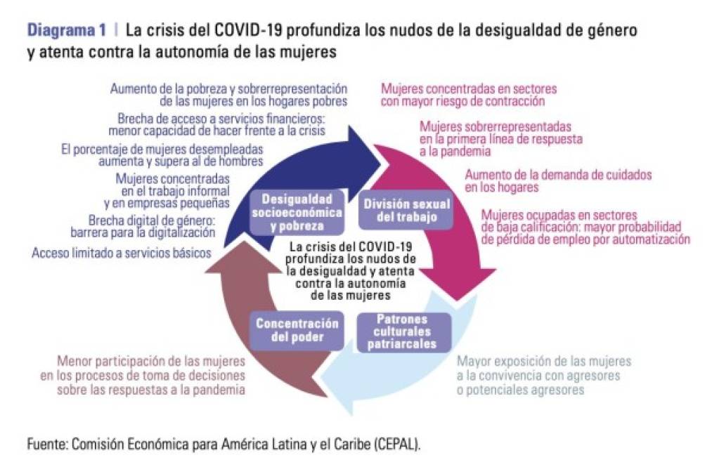 Desempleo femenino: Crisis Covid-19 retrocede presencia de mujeres en el mercado laboral