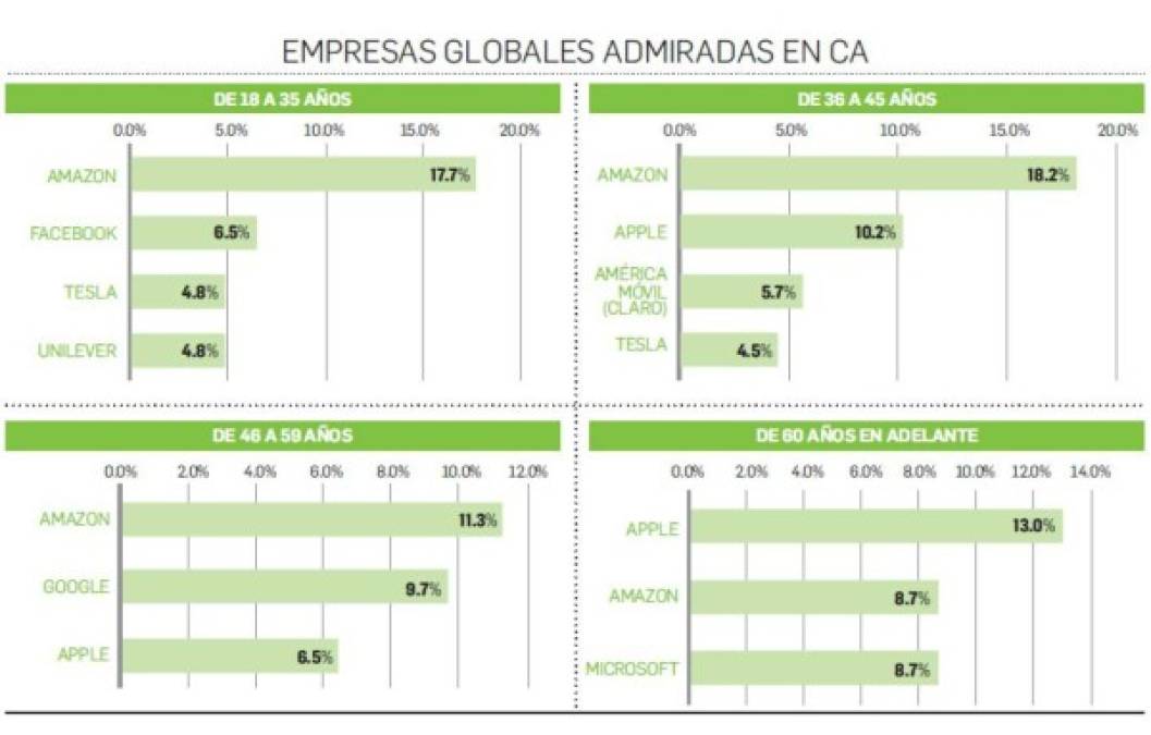 Estas son las empresas globales que más admira Centroamérica