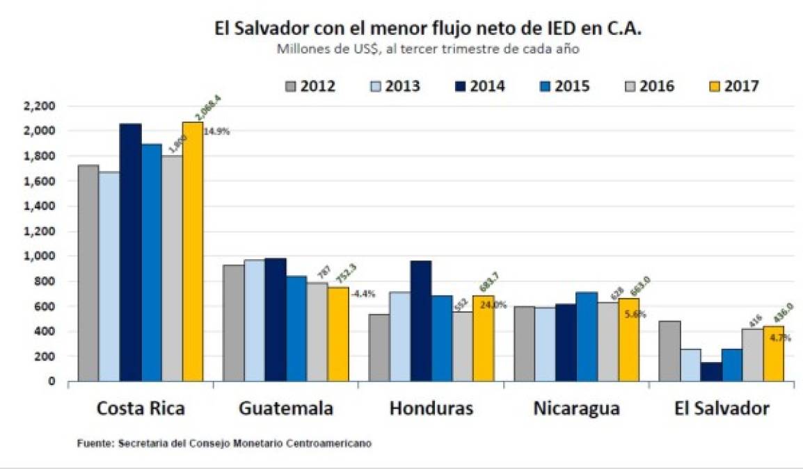 El Salvador: 174.000 personas no encontraron empleo entre 2014 y 2017