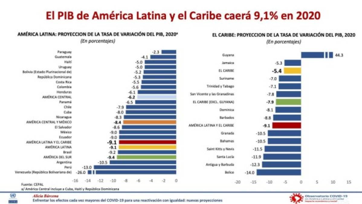 CEPAL: Actividad económica en Centroamérica caerá -6,2% en 2020