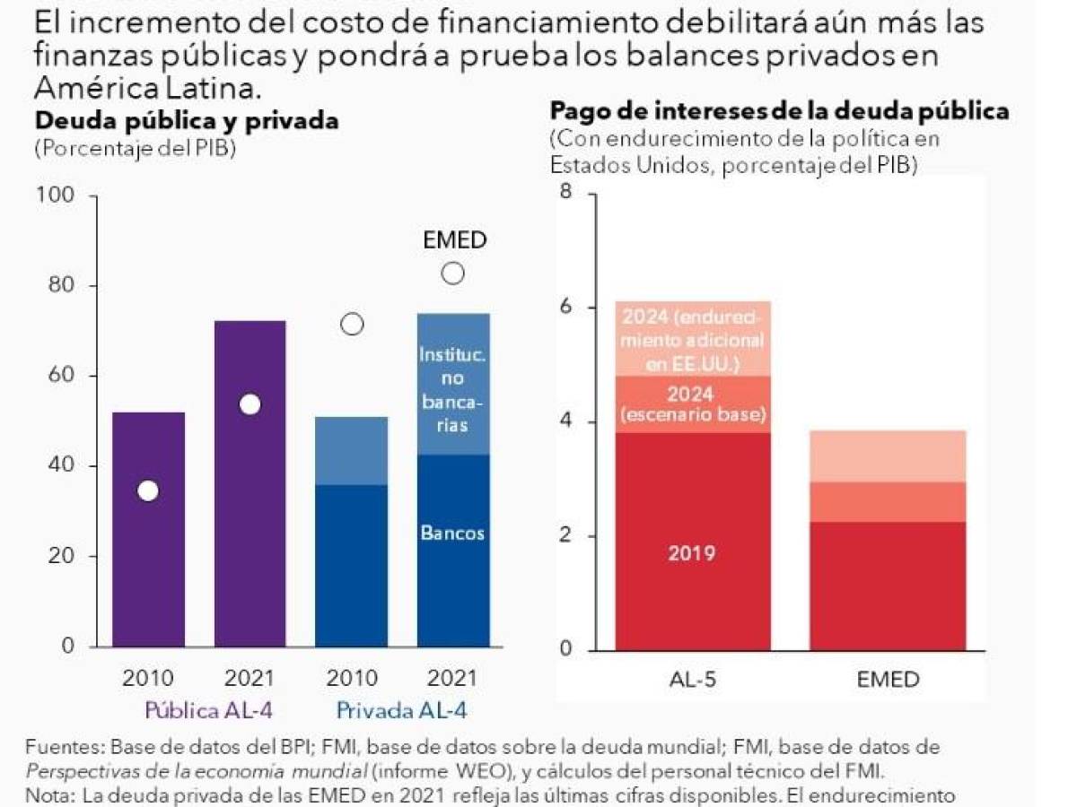 FMI: Alza de tasas de interés será nueva prueba para economías de Latinoamérica FMI: Alza de tasas de interés será nueva prueba para economías de Latinoamérica