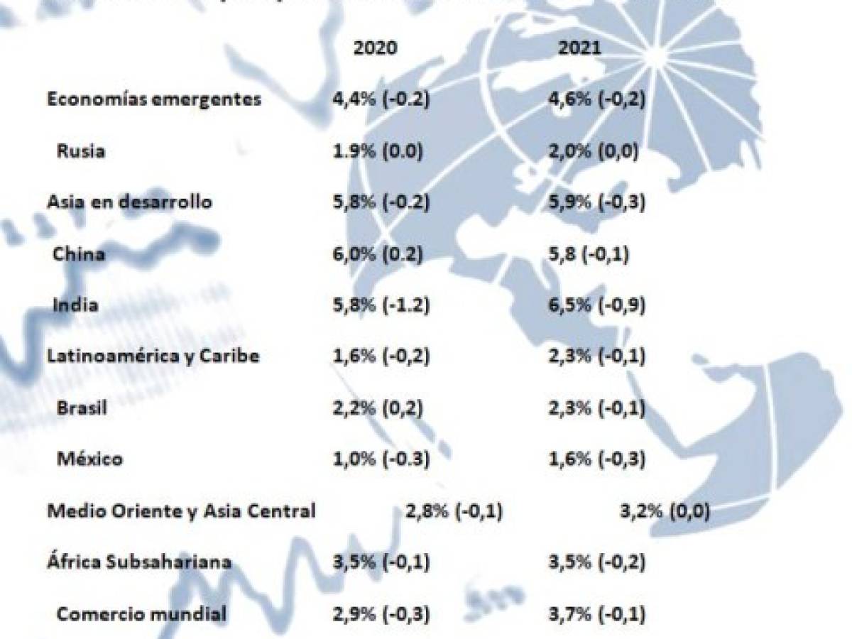 El cuadro muestra el crecimiento del PIB y entre paréntesis la variación respecto a las proyecciones divulgadas en octubre.