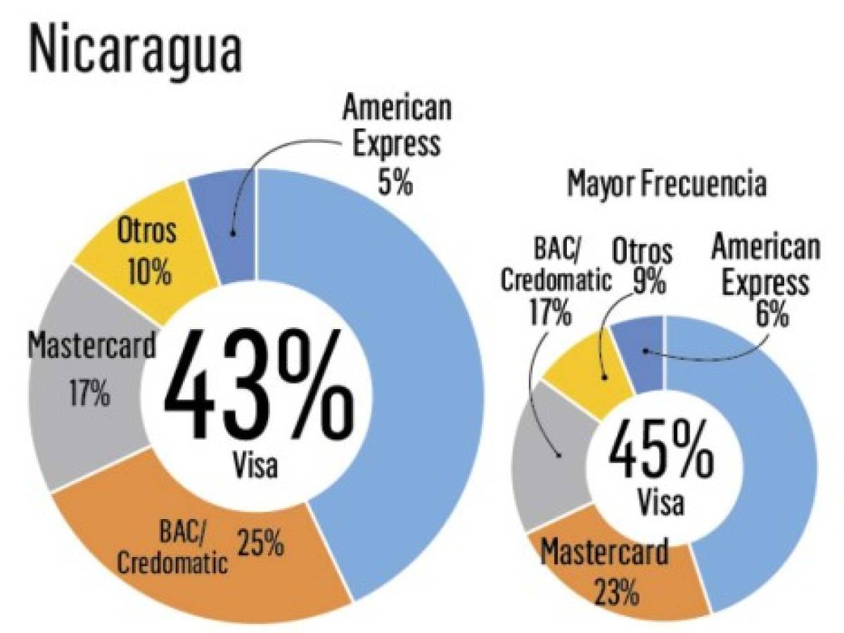 ¿Cuál es la tarjeta de crédito más recordada en Centroamérica?
