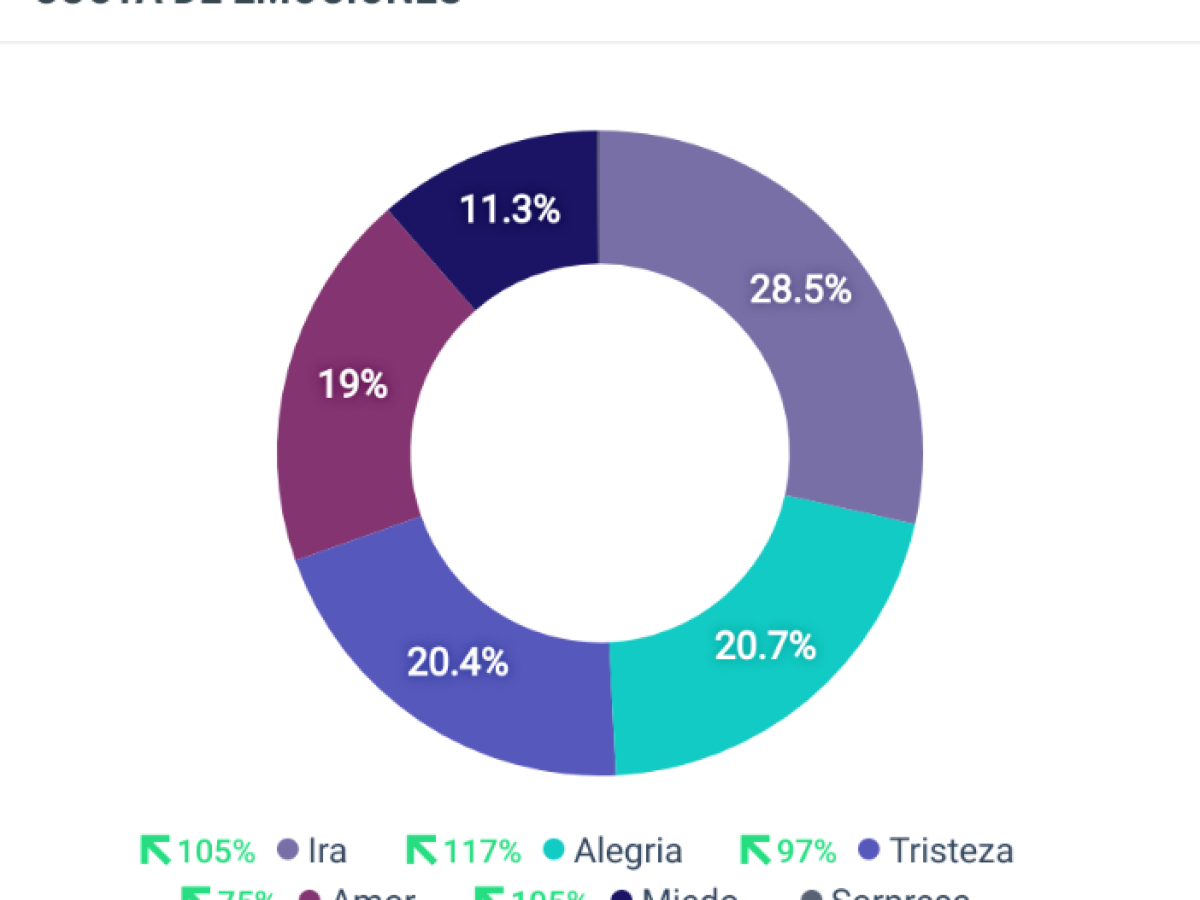 De la ira a la alegría, así se comportan los costarricenses en redes sociales previo al partido de ‘La Sele’ De la ira a la alegría, así se comportan los costarricenses en redes sociales previo al partido de ‘La Sele’