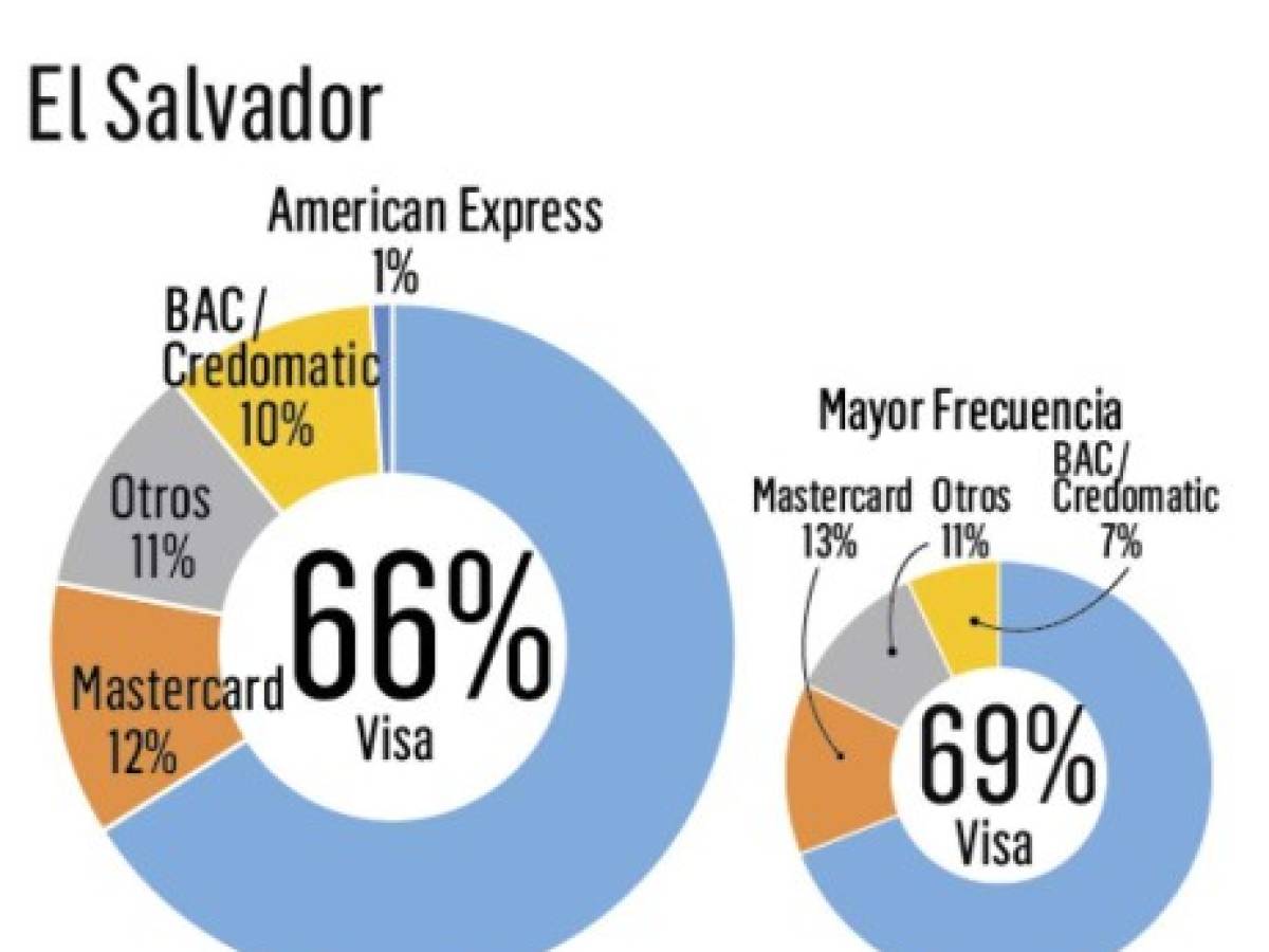 ¿Cuál es la tarjeta de crédito más recordada en Centroamérica?