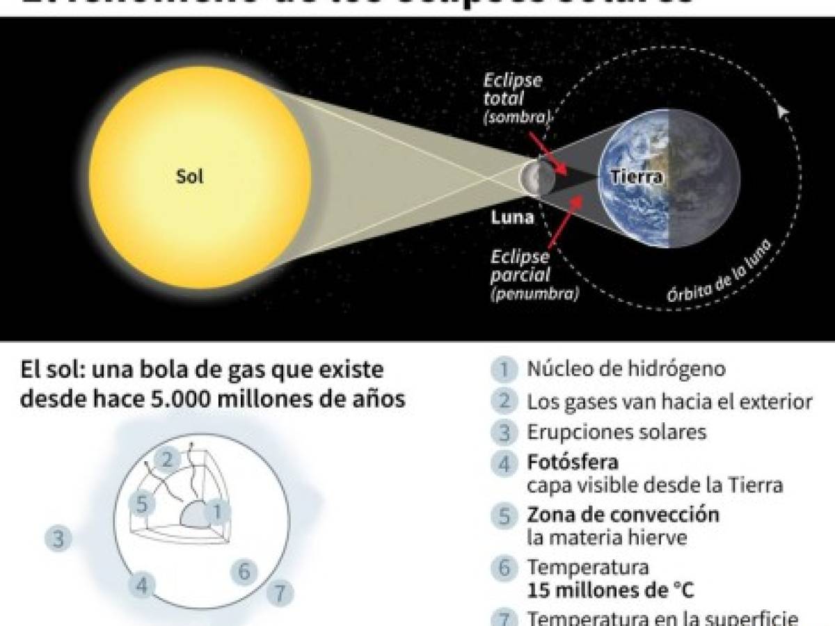 Centroamérica verá el eclipse parcial