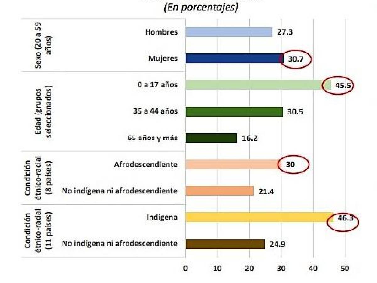 El 32,1 % de la población de Latinoamérica viven en situación de pobreza