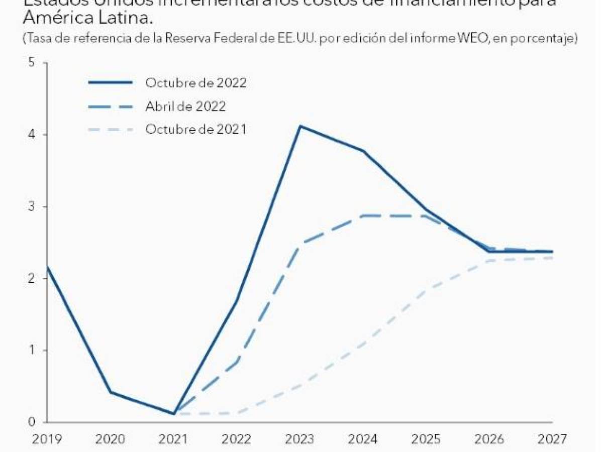 FMI: Alza de tasas de interés será nueva prueba para economías de Latinoamérica FMI: Alza de tasas de interés será nueva prueba para economías de Latinoamérica