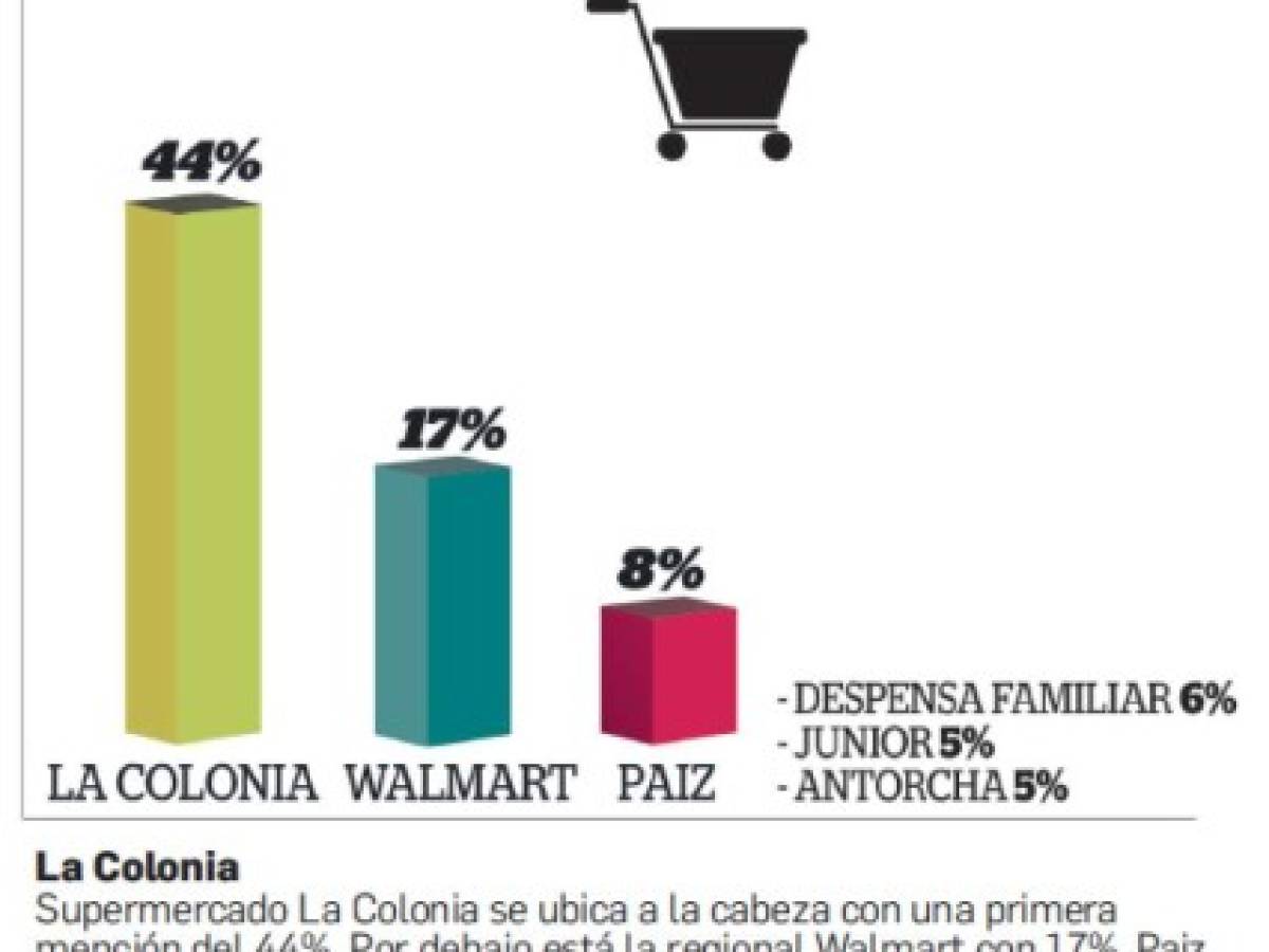 Los supermercados en el Top Of Mind de Centroamérica