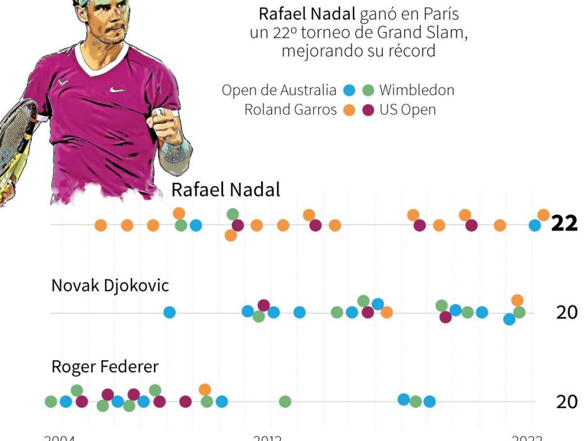 Rafael Nadal gana su título 14 de Roland Garros y suma 22 Gran Slam