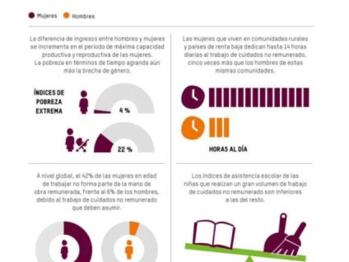 Según los cálculos de Oxfam, el 42% de las mujeres en el mundo no pueden tener un trabajo remunerado por la carga demasiado importante de trabajo de cuidados en el ámbito privado o familiar, frente a solamente el 6% de los hombres. Según los cálculos de Oxfam, el 42% de las mujeres en el mundo no pueden tener un trabajo remunerado por la carga demasiado importante de trabajo de cuidados en el ámbito privado o familiar, frente a solamente el 6% de los hombres.