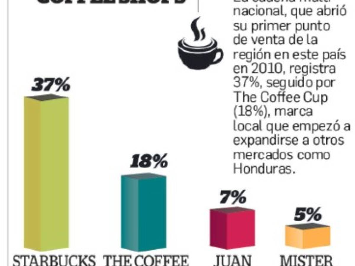 ¿Cuáles son las marcas de coffee shops en la mente de los centroamericanos?