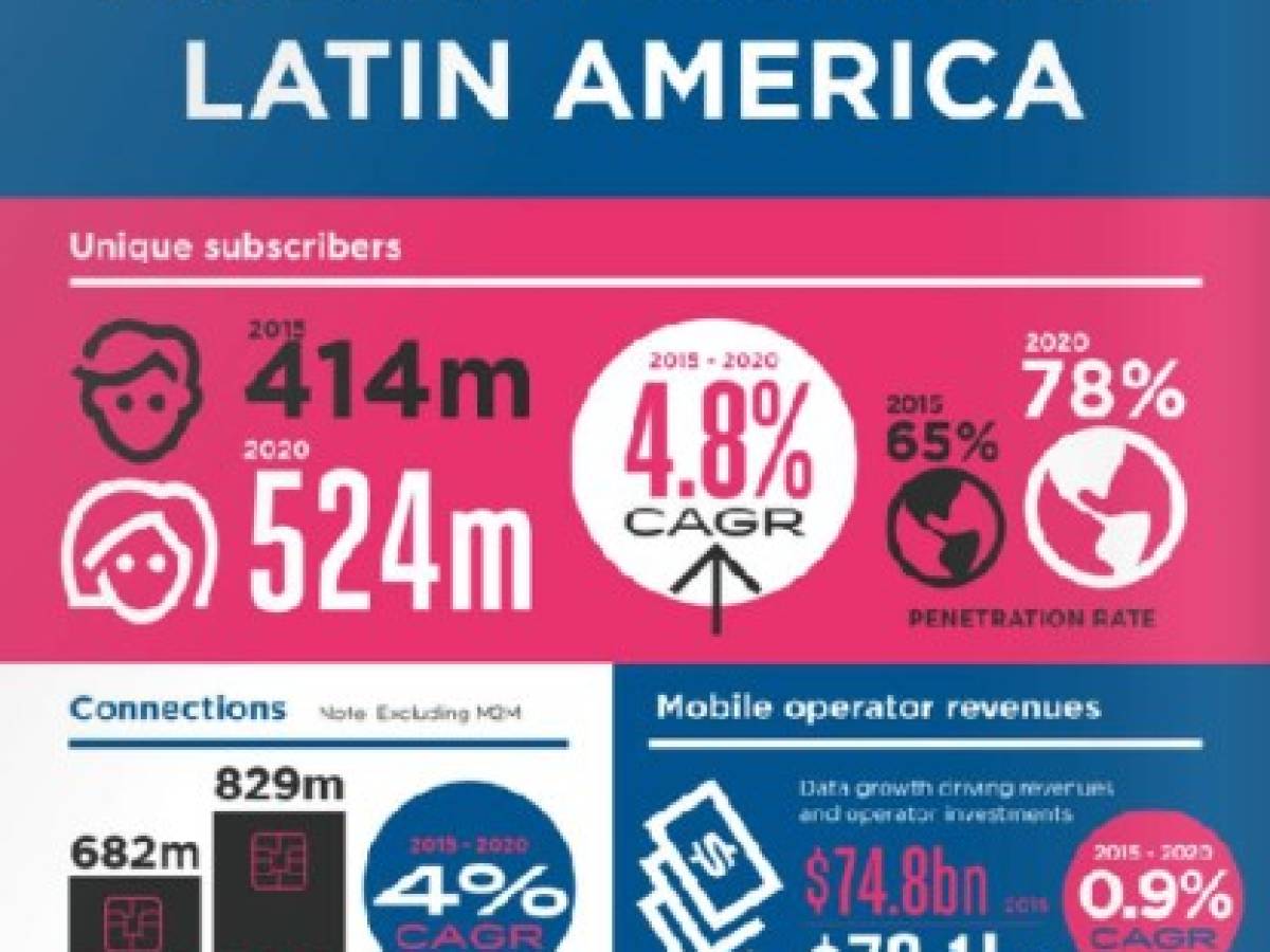 Los usuarios de internet móvil en América Latina crecerán un 50% para 2020