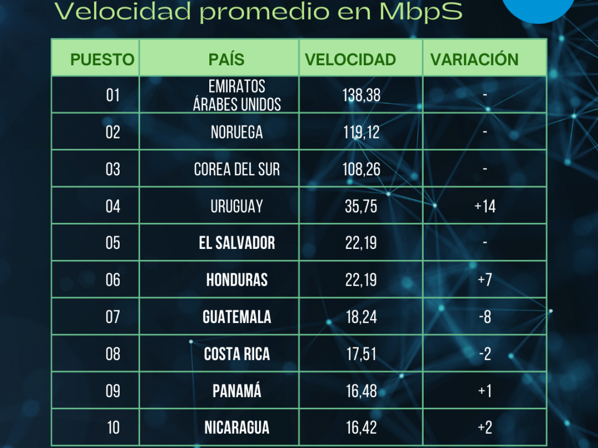 ¿Cuál es el país de Centroamérica con mayor velocidad de Internet? ¿Cuál es el país de Centroamérica con mayor velocidad de Internet?