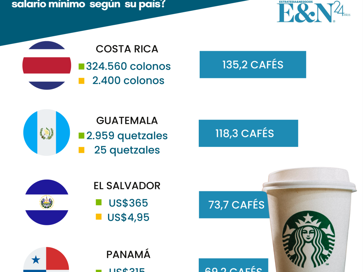 Cuántos cafés latte de Starbucks se pueden comprar con el salario mínimo de los países de Centroamérica