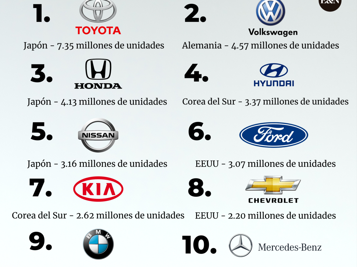 ¿Cuál es el top 10 de mayores fabricantes de autos? ¿Cuál es el top 10 de mayores fabricantes de autos?