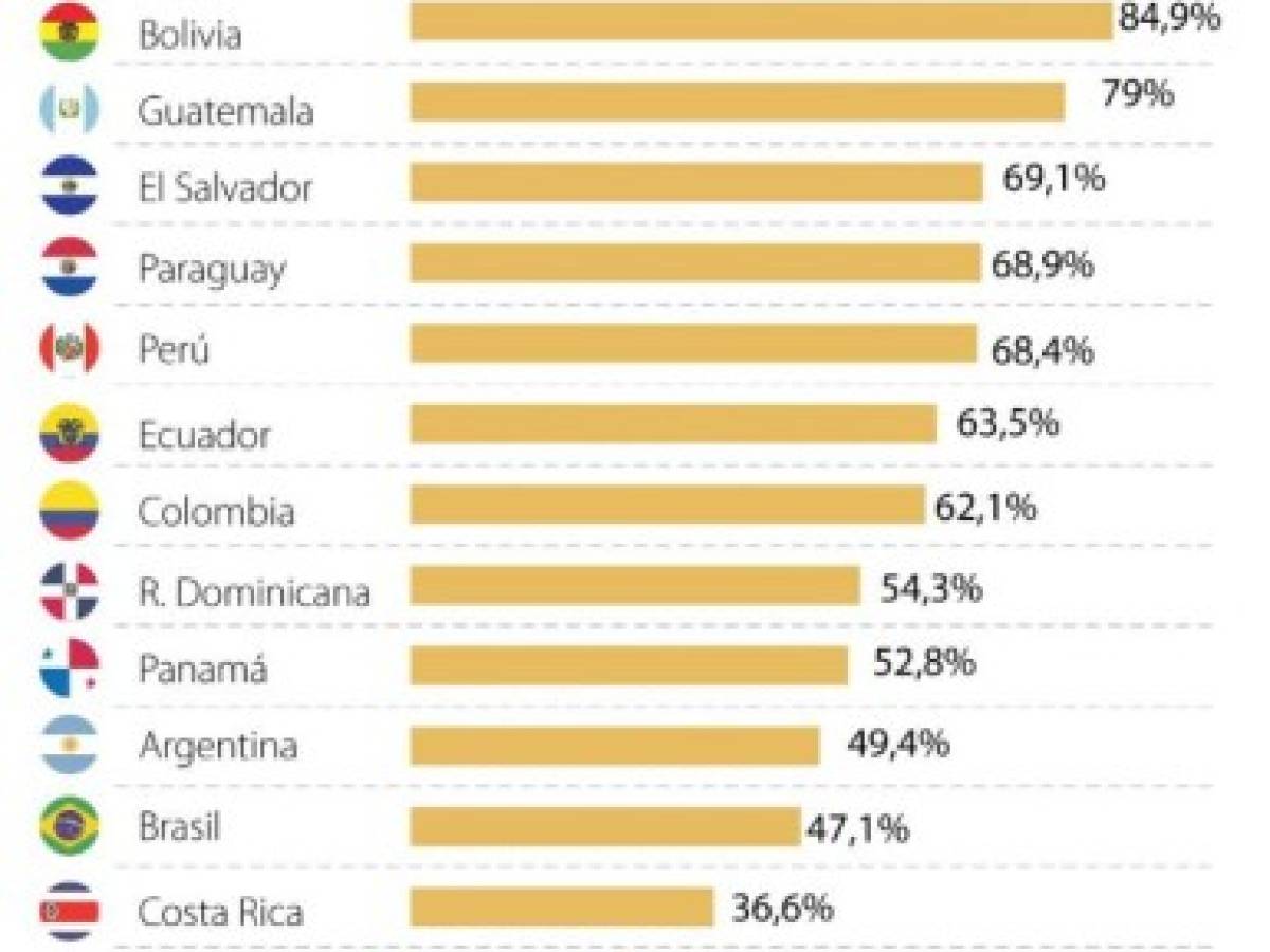 158 millones de personas trabajan de manera informal en Latinoamérica