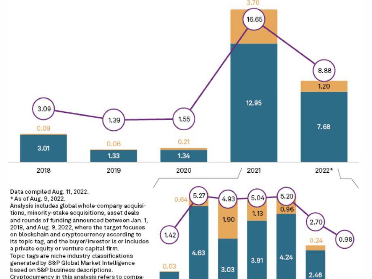 Declive de inversiones de capital privado en criptomonedas durante 2022 Declive de inversiones de capital privado en criptomonedas durante 2022
