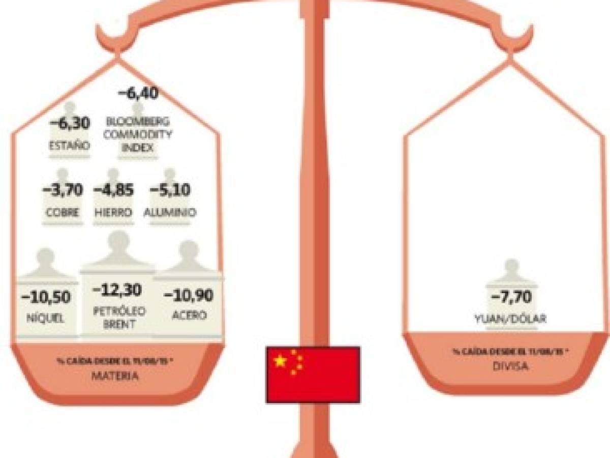 A China se le abaratan más las materias que lo que se devalúa el yuan