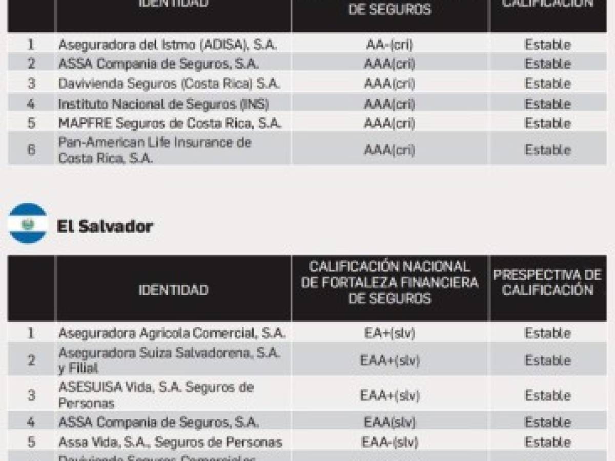 Fitch Ratings: las 40 empresas de seguros más sólidas de Centroamérica