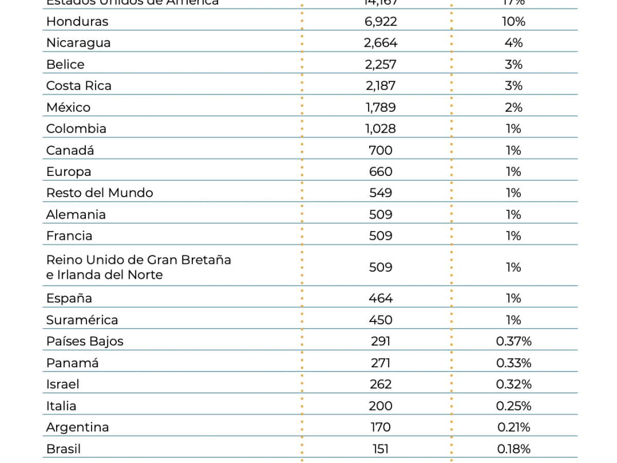 Guatemala: Turismo impacta positivamente durante la Semana Santa 2022 Guatemala: Turismo impacta positivamente durante la Semana Santa 2022