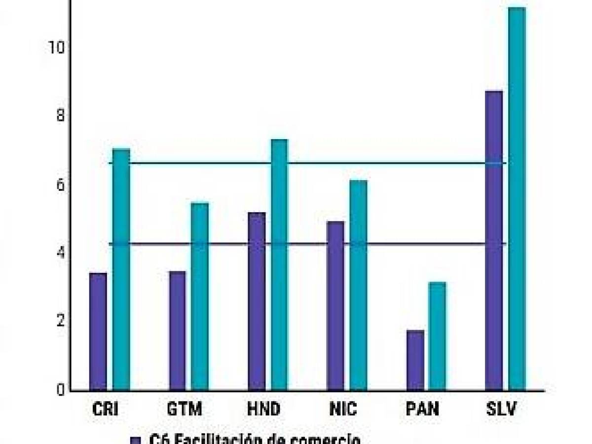 BM: Facilitación de comercio aumentaría en 4,3 % el PIB de Centroamérica
