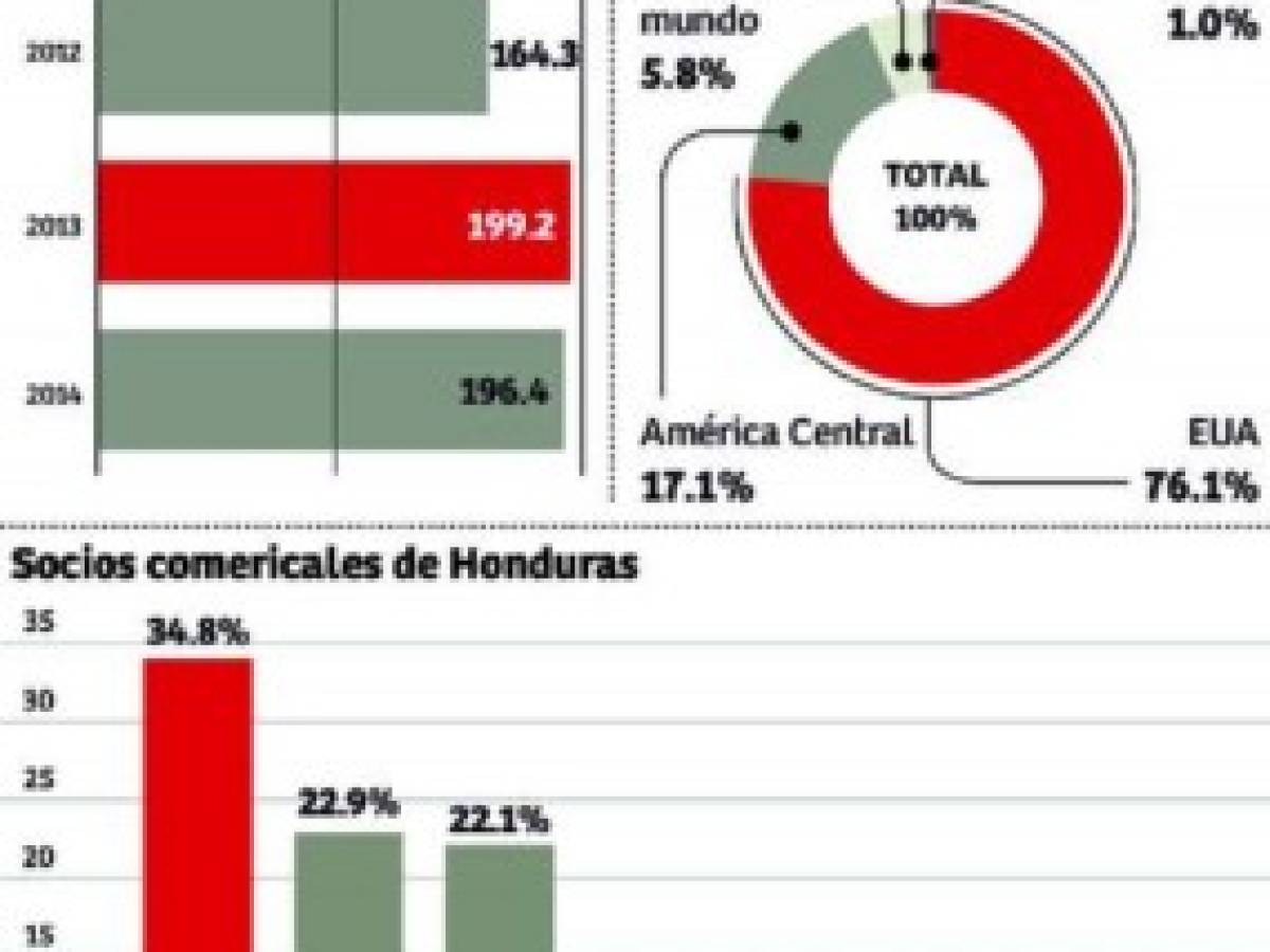 Honduras solicita su ingreso al acuerdo Transpacífico (TPP)