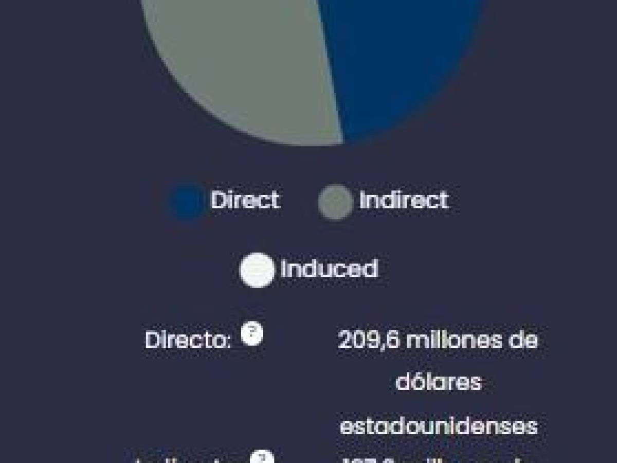 Estudio: Encadenamiento de la industria cervecera aporta un 0,8 % al PIB de cada país Estudio: Encadenamiento de la industria cervecera aporta un 0,8 % al PIB de cada país