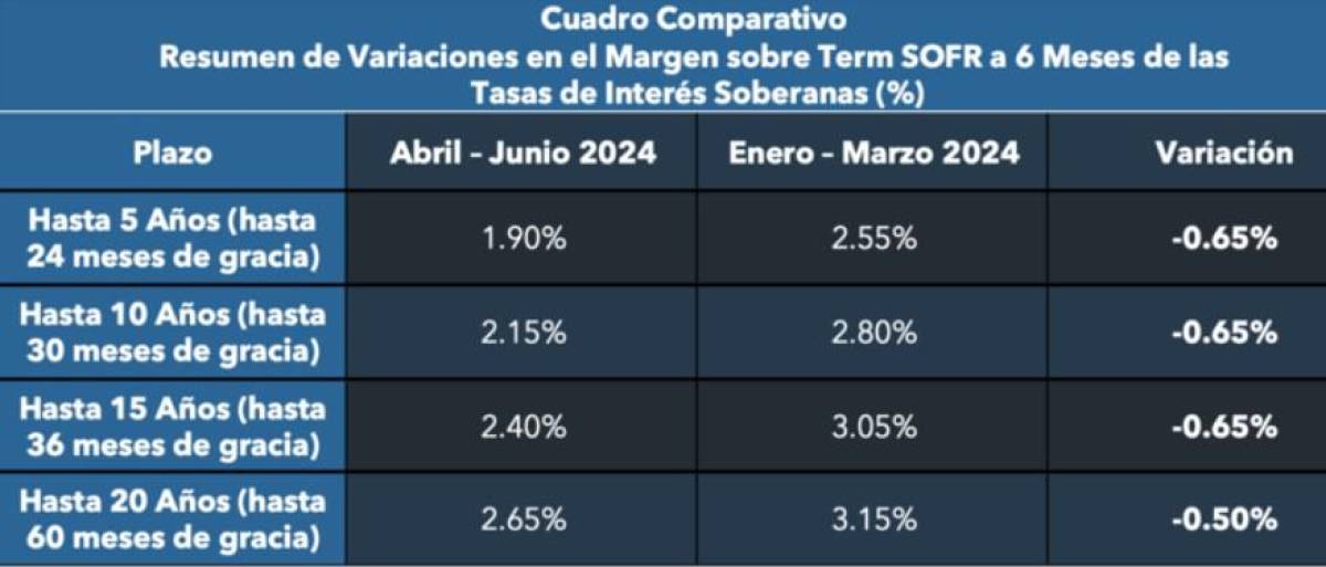 BCIE reduce las tasas de interés de sus préstamos vigentes y nuevos BCIE reduce las tasas de interés de sus préstamos vigentes y nuevos