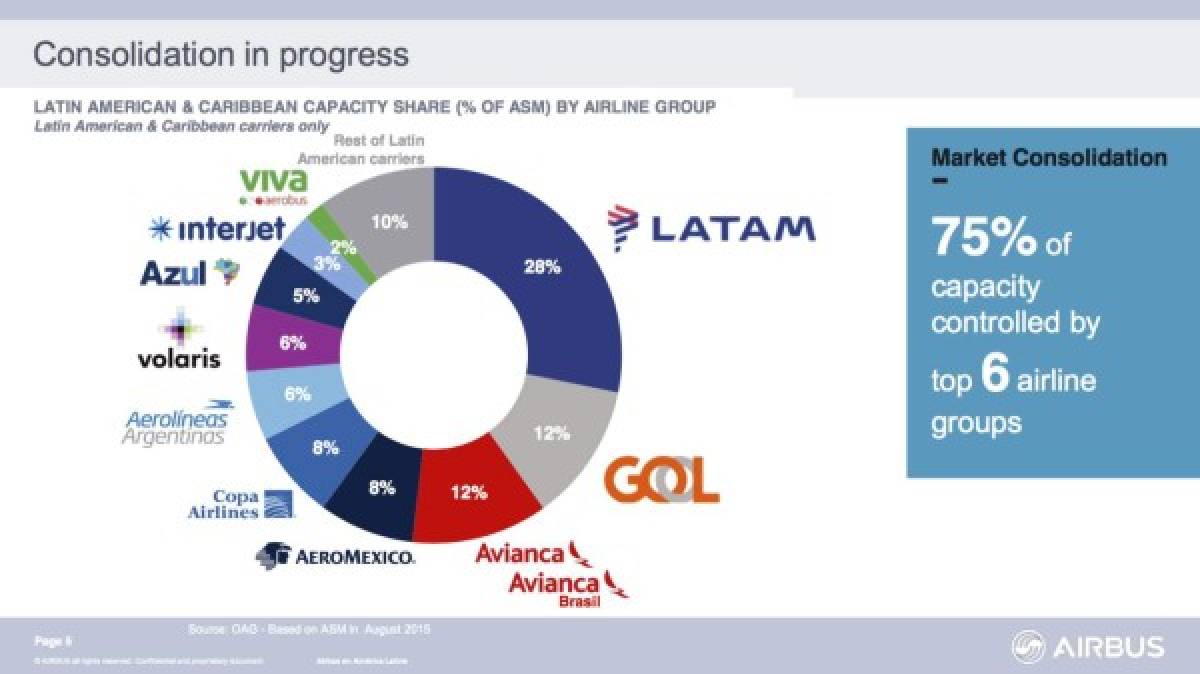 Más del 50% de aviones que vuelan en América Latina son Airbus