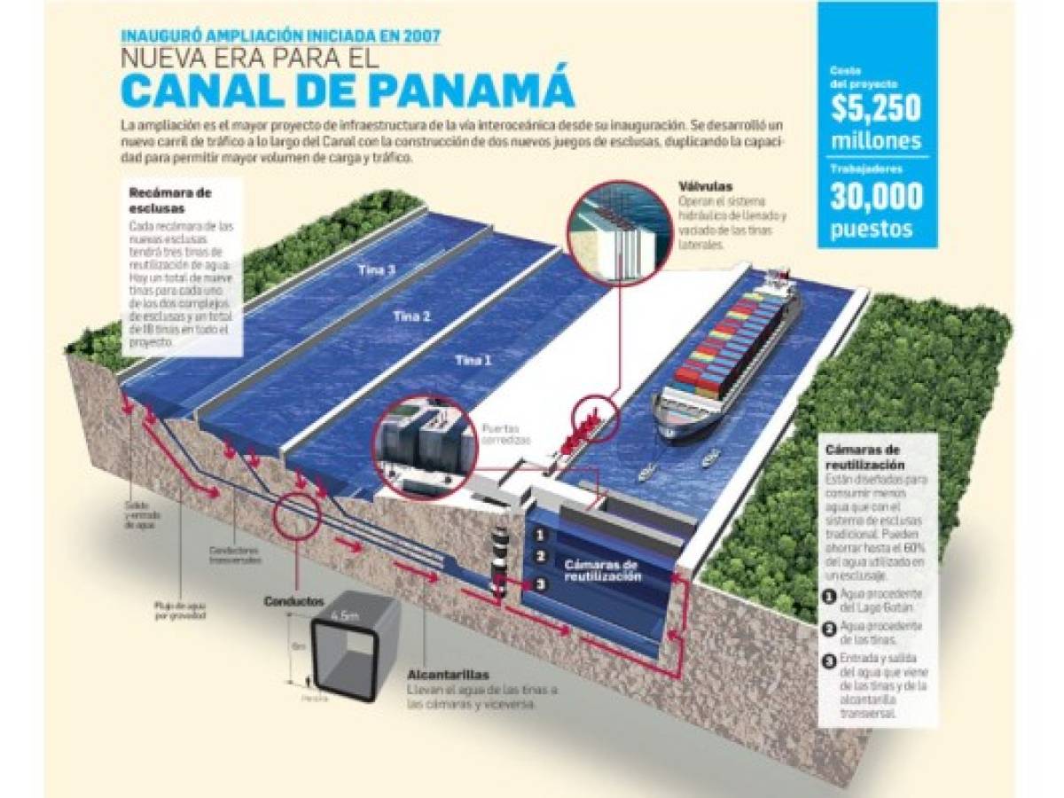 Infográfico: Así funcionará el Canal de Panamá ampliado