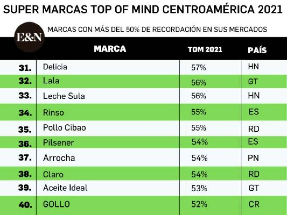 Foto: Estrategia y Negocios