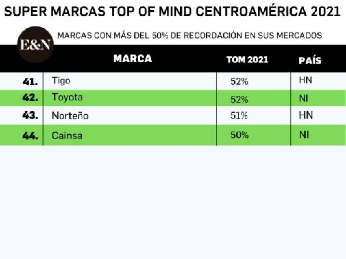 Foto: Estrategia y Negocios