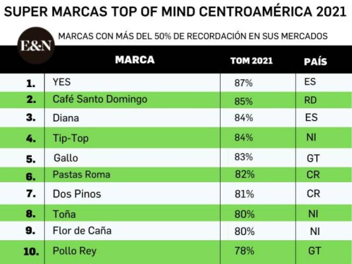 Foto: Estrategia y Negocios