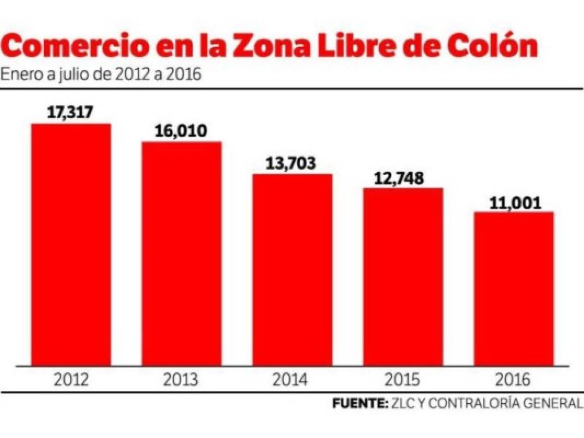 Comercio en panameña Zona Libre Colón cayó 36 % en cuatro años