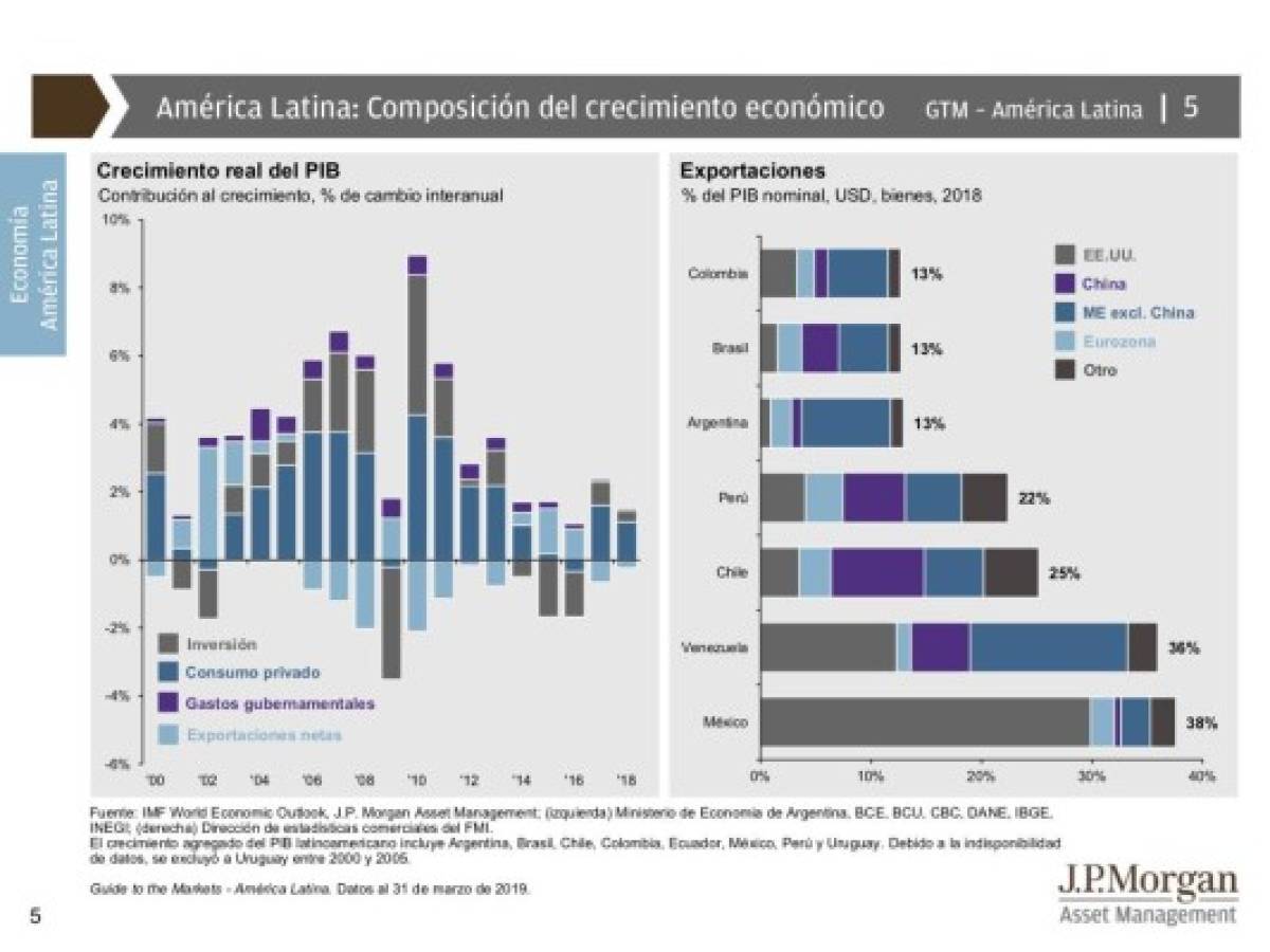 JPMorgan: Qué impulsará la economía (y la inversión) en 2019