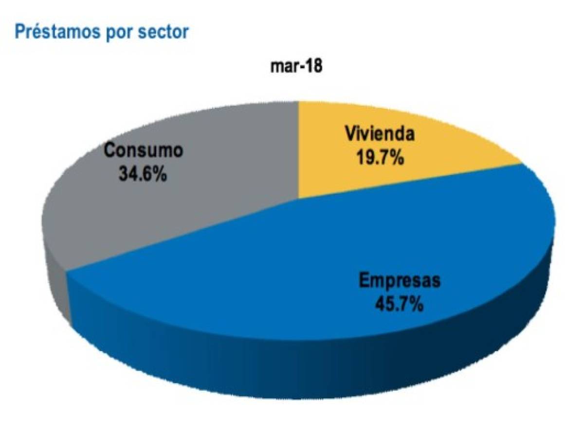 El Salvador: Préstamos para empresas crecieron 5,7%