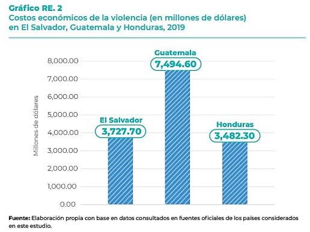 Violencia cuesta a El Salvador, Guatemala y Honduras más de US$14.000 millones anualmente