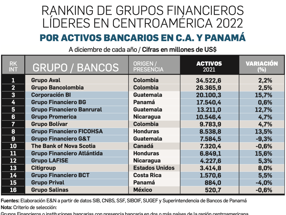 Bancos nacidos en la región lideran la recuperación en Centroamérica Bancos nacidos en la región lideran la recuperación en Centroamérica