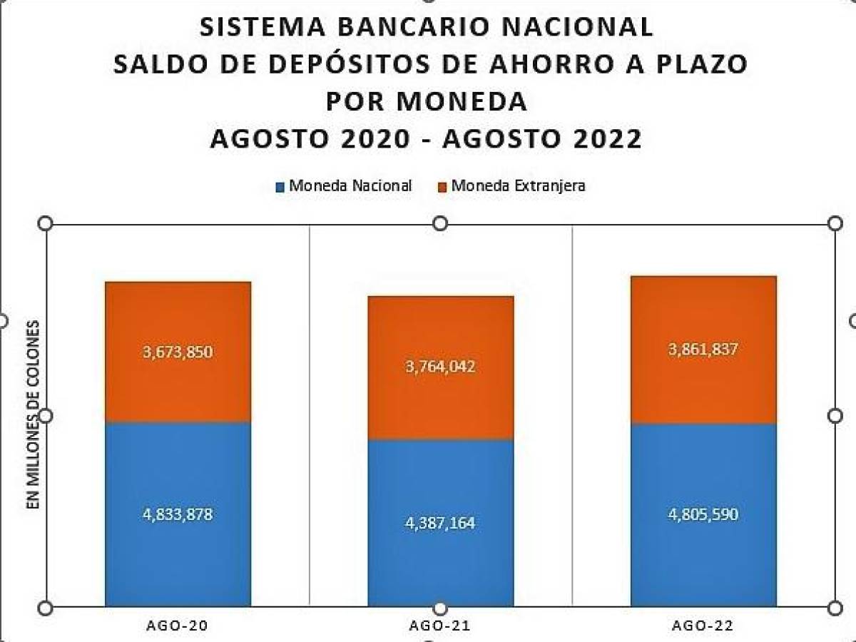 Saldo de ahorro en sistema bancario de Costa Rica crece 12,2% comparado a 2020 Saldo de ahorro en sistema bancario de Costa Rica crece 12,2% comparado a 2020