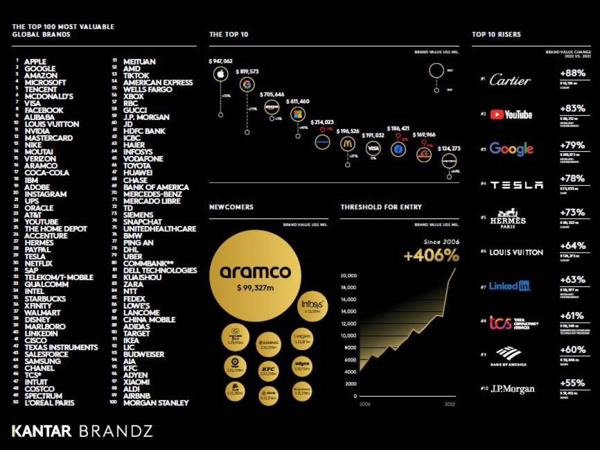 Apple lidera el BrandZ 2022 como la marca más valiosa del mundo