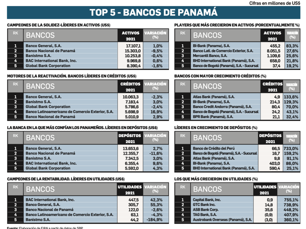 Banca de Panamá tuvo un lento despegue en 2021 Banca de Panamá tuvo un lento despegue en 2021