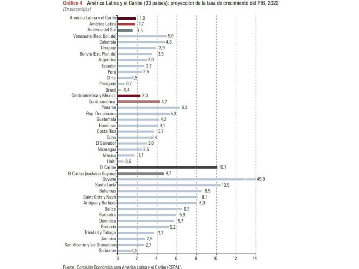 Cepal: Guerra en Ucrania aumentaría número de centroamericanos en situación de pobreza