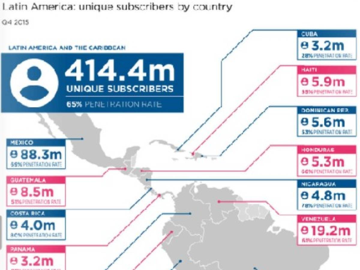 Los usuarios de internet móvil en América Latina crecerán un 50% para 2020