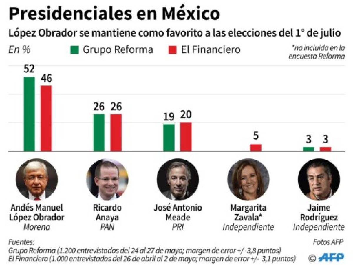 Elecciones México: López Obrador favorito para la elección del 1 de julio
