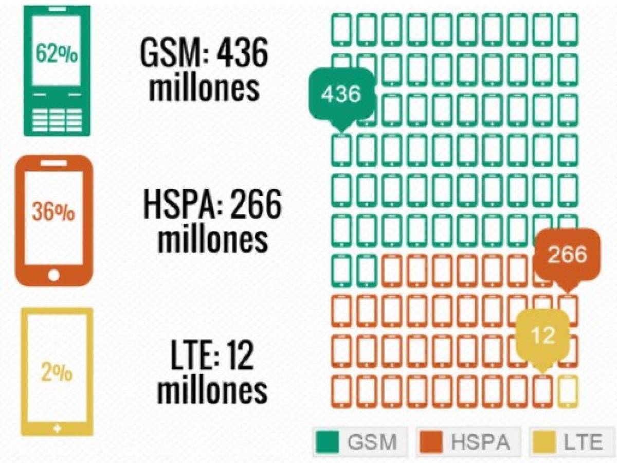 América Latina tiene el 2,4% de conexiones 4G LTE de todo el mundo