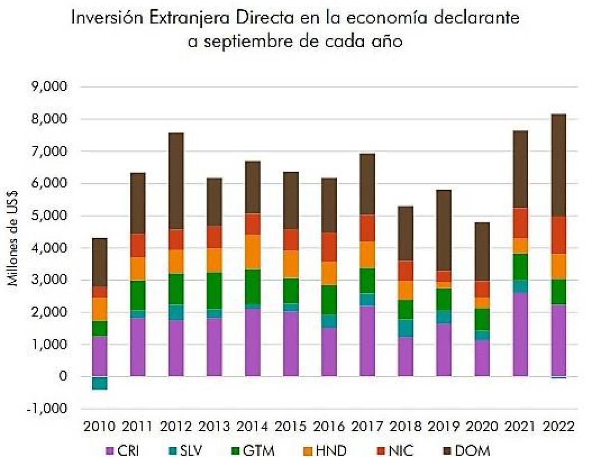 Flujo de inversión extranjera en CARD creció casi 9 % al tercer trimestre de 2022