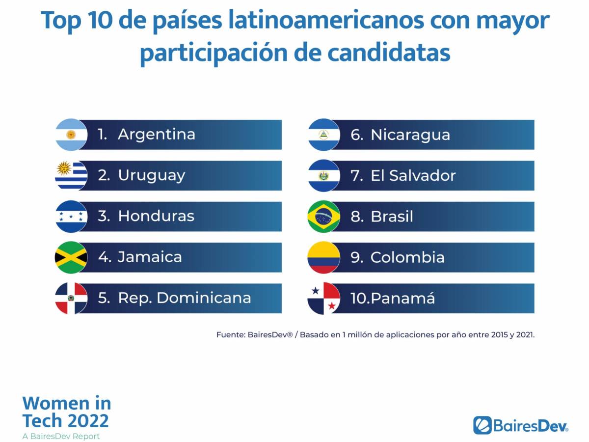 Latinoamérica lidera en mujeres que aplican a roles de tecnología