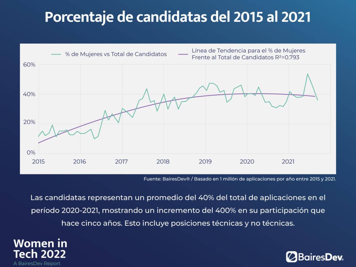 Latinoamérica lidera en mujeres que aplican a roles de tecnología