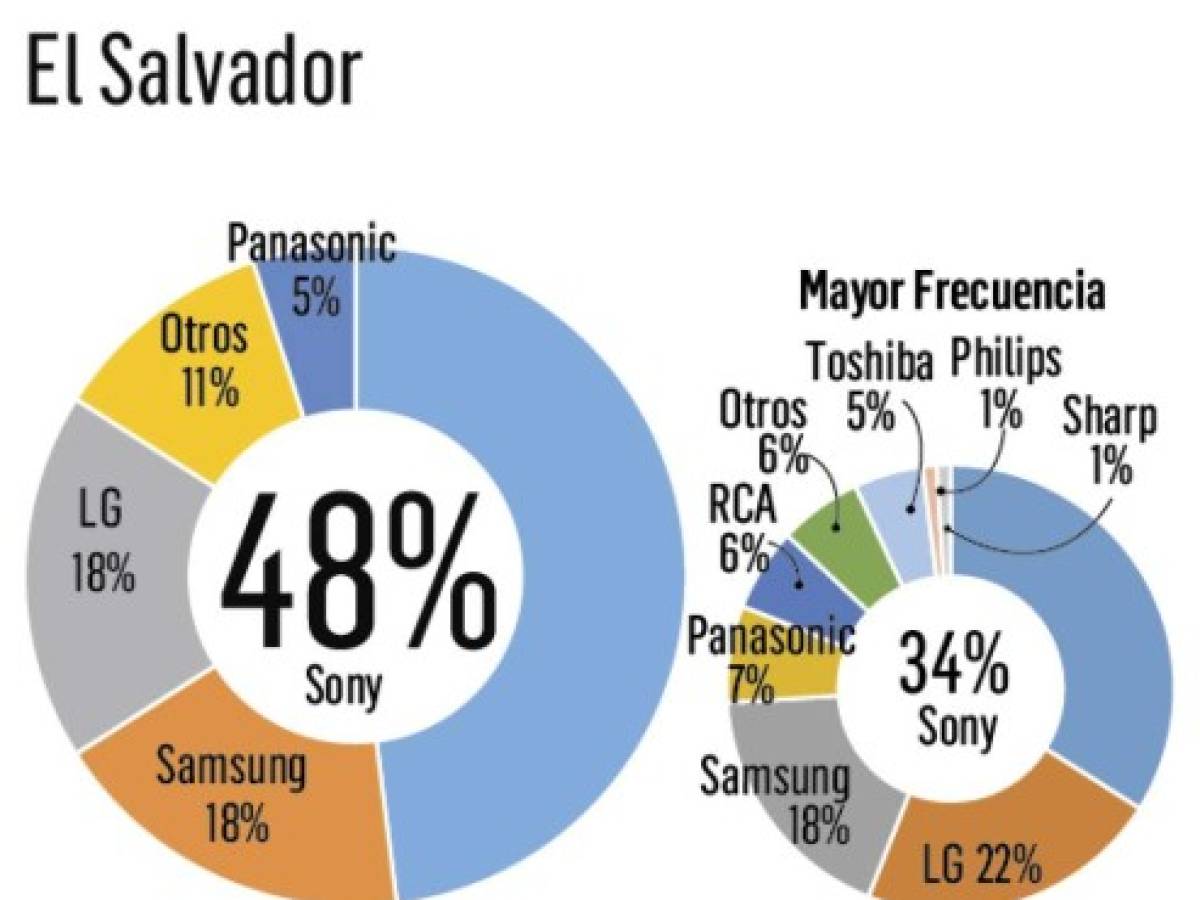 ¿Cuál es la marca de TV que domina en Centroamérica?